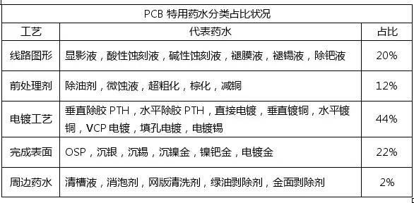 <a href=http://www.i2167.cn/ target=_blank class=infotextkey>pcb</a>化學市場與<a href=http://www.i2167.cn/ target=_blank class=infotextkey>pcb</a>行業的發展趨勢